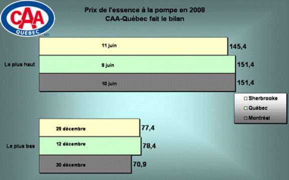 CAA-Quebec balance petrol 2008 margins explode in Montreal