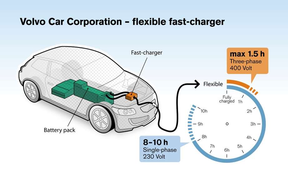 Volvo is working on an ultra fast charger