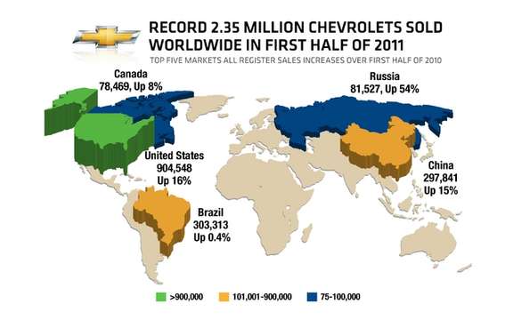 Chevrolet sold 2.35 million vehicles and saves a record of international sales in H1