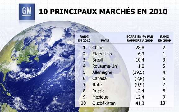 Delivered 8.39 million GM vehicles on a global scale in 2010 picture #1