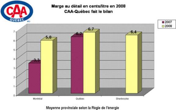 CAA-Quebec balance petrol 2008 margins explode in Montreal picture #2