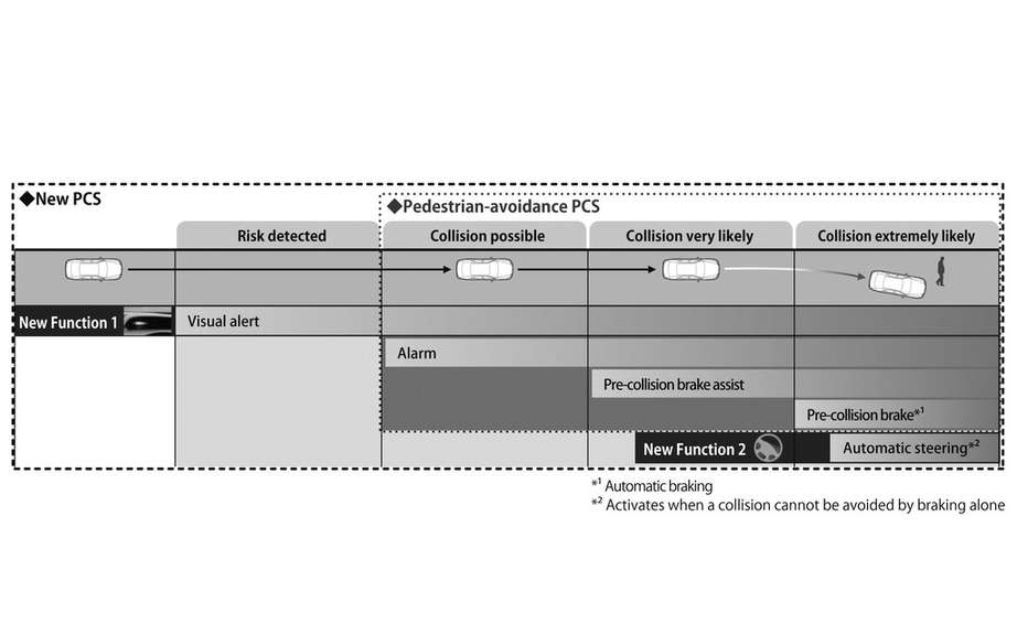 Toyota wants to offer its first vehicle in 2015 led autonomous picture #2