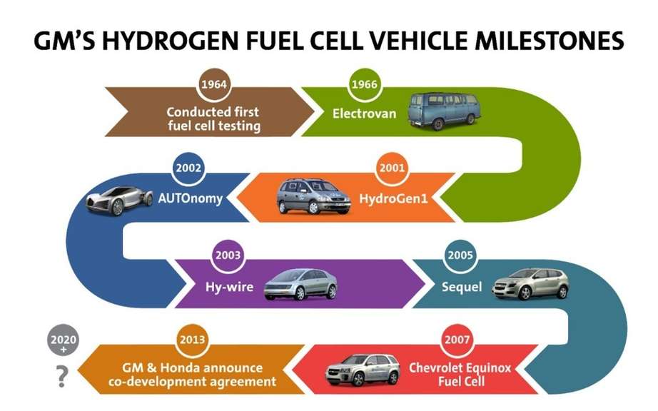 GM and Honda join forces to develop a fuel cell system has picture #2