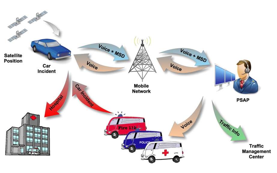 Automatic emergency call system (eCall) from 2015, Europe picture #1