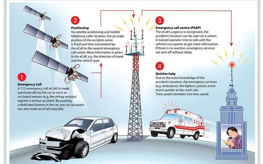 Automatic emergency call system (eCall) from 2015, Europe picture #2
