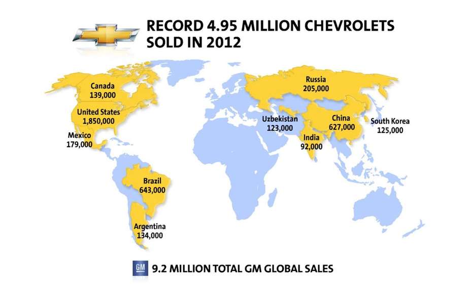 Chevrolet increases its global scope