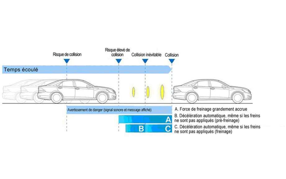 Toyota has developed a pre-collision system (PSC)