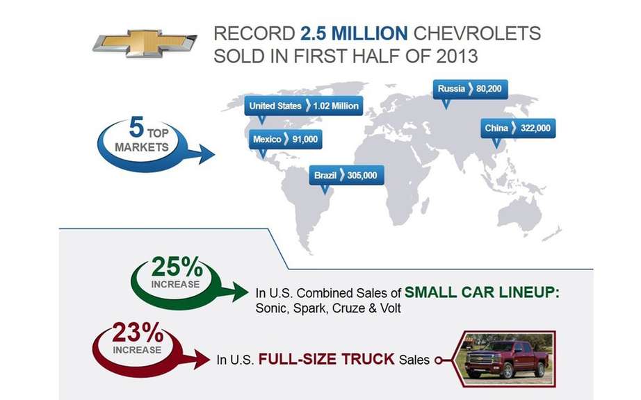 Chevrolet registers record global sales in the first half of 2013 picture #4